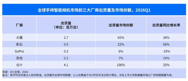 IDC报告：2026Q1全球手持智能相机出货414万台 同比增长33