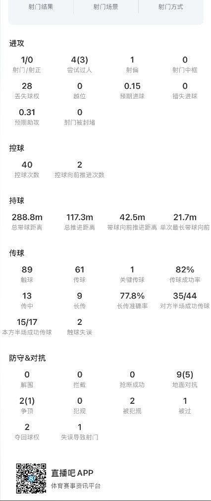 世界杯小组赛韩国0-1不敌南非，李刚仁全场表现获评6.8分  第3张