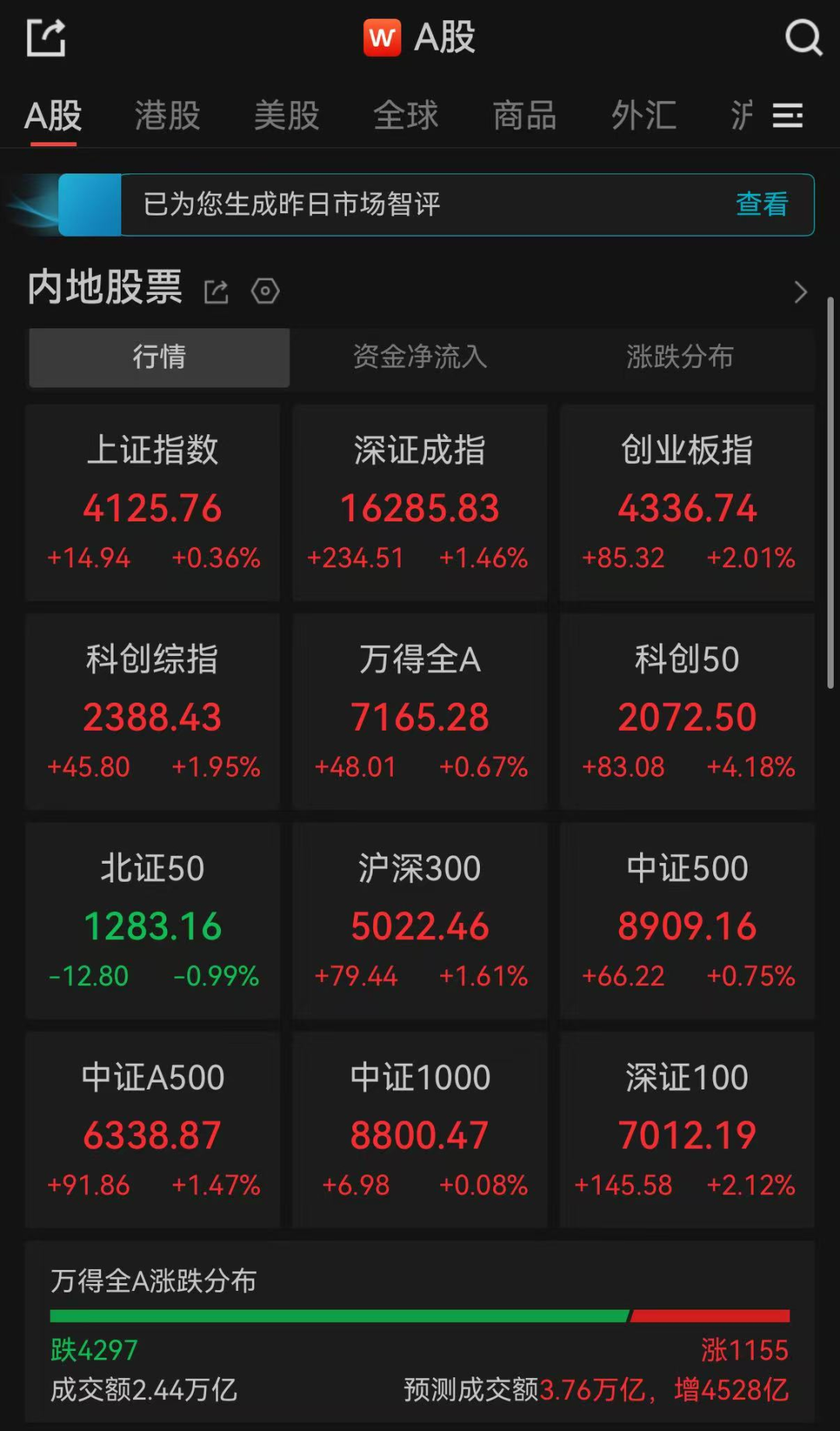 25日A股午评：三大指数集体收涨，科创50涨超4%再创新高，超4200只个股下跌