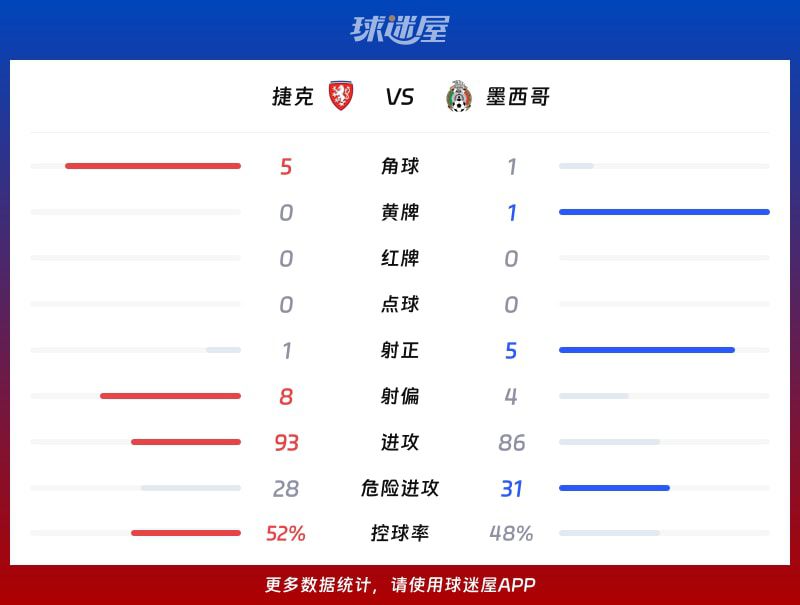 墨西哥客场3-0击败捷克,下半场连入三球 第3张 墨西哥客场3-0击败捷克,下半场连入三球 第3张