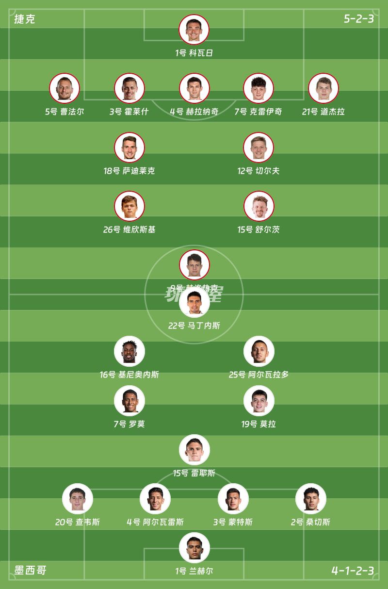 墨西哥客场3-0击败捷克，下半场连入三球  第2张