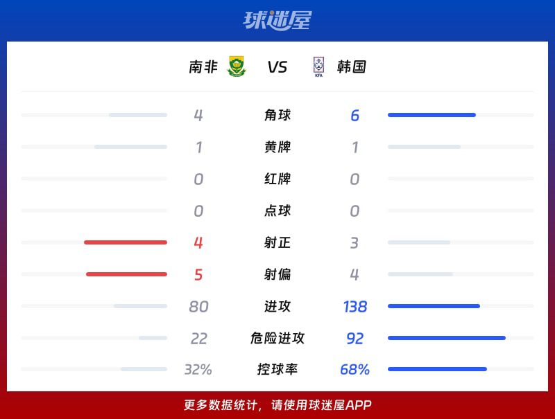南非1-0胜韩国，塔佩洛·马塞科第63分钟打入制胜球  第3张