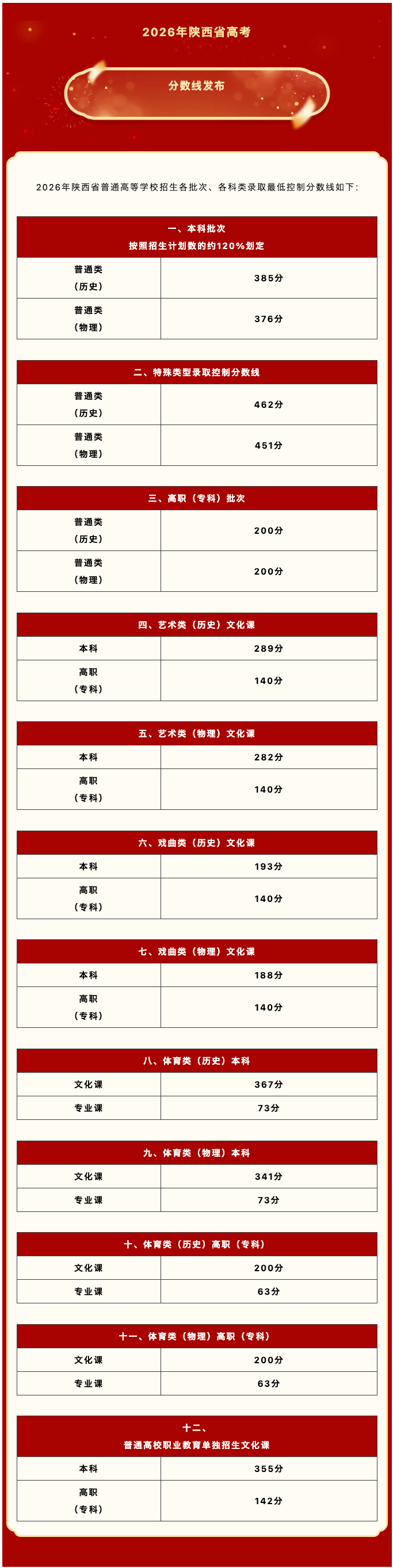 2026年陕西省高考各批次录取最低控制分数线公布：历史类385分，物理类376分  第1张