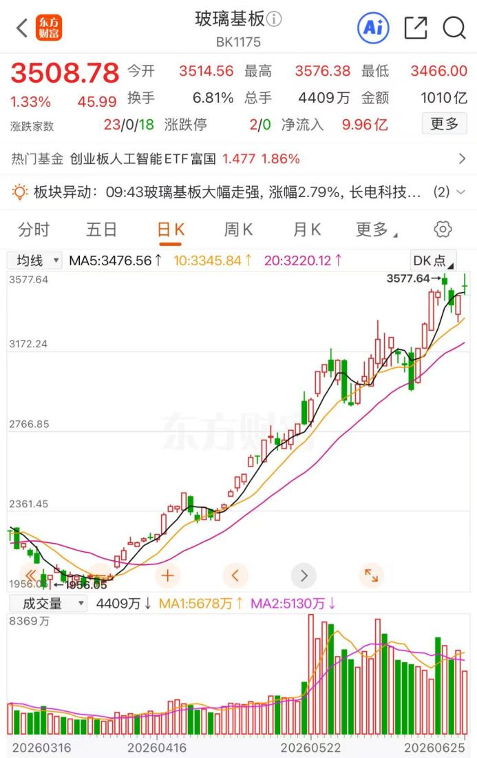玻璃基板概念股6月25日早盘走强 板块涨幅1.33% 长电科技等涨停