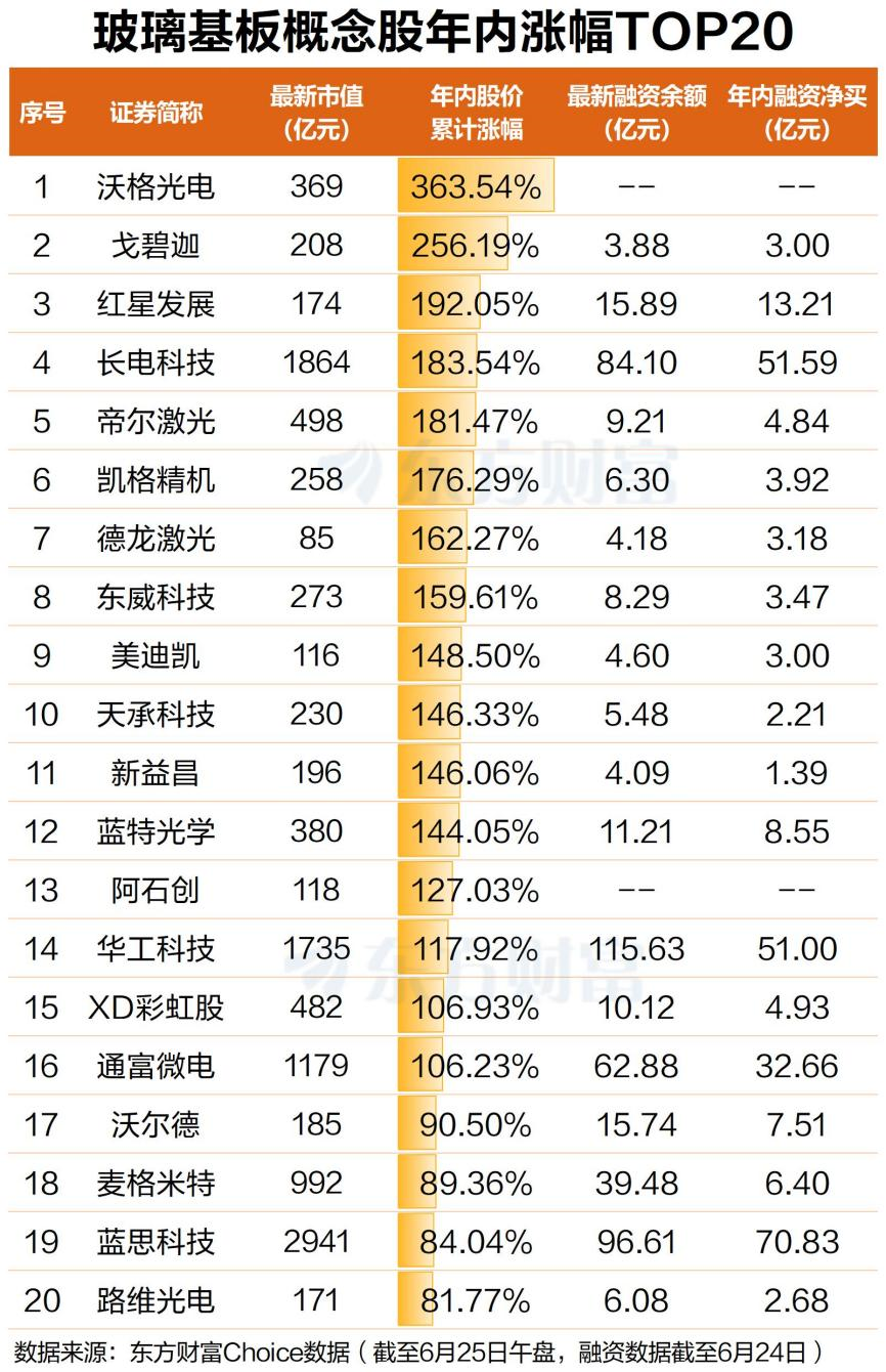 玻璃基板概念股6月25日早盘走强 板块涨幅1.33% 长电科技等涨停  第3张