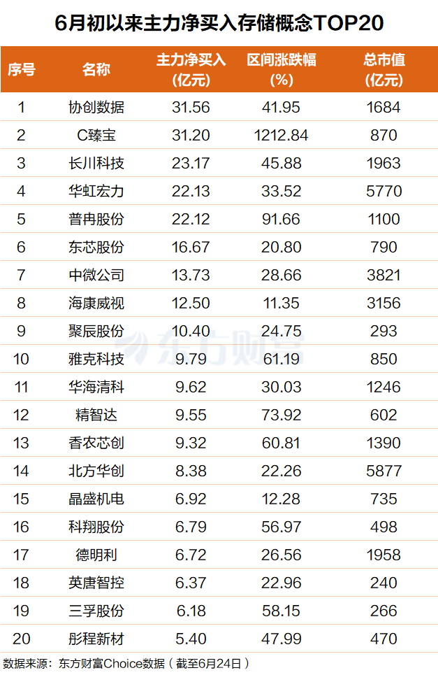 存储概念股强势上涨 六只千亿市值龙头齐创历史新高 第3张 存储概念股强势上涨 六只千亿市值龙头齐创历史新高 第3张