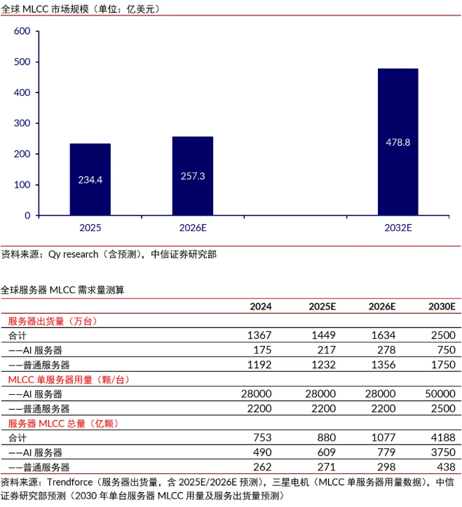 MLCC概念股早盘走强 博迁新材等涨停 行业景气度受AI服务器需求拉动