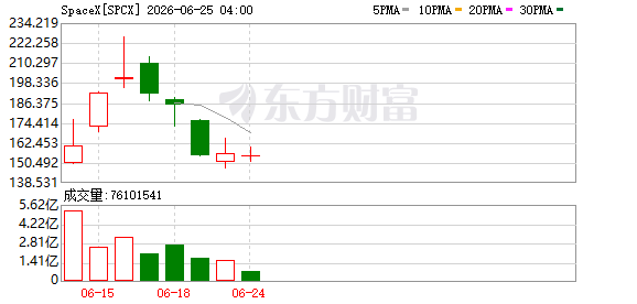 马斯克个人财富跌破万亿美元关口 仍稳居全球首富