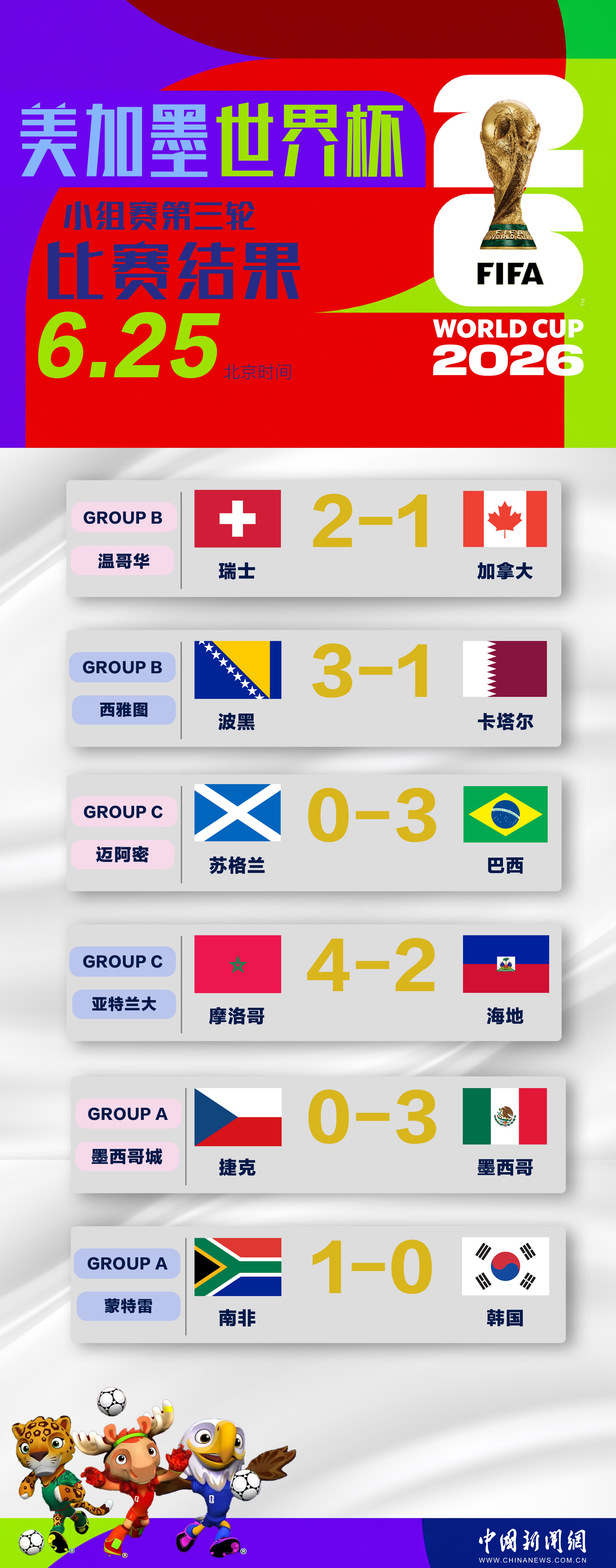 韩国队0比1负于南非 世界杯小组出线形势待定