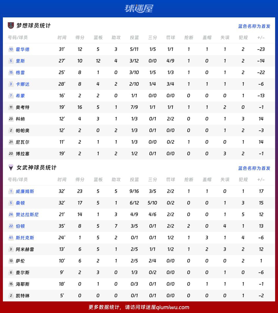 WNBA常规赛:女武神主场77-66击败梦想 威廉姆斯贡献23分5篮板5助攻 第4张 WNBA常规赛:女武神主场77-66击败梦想 威廉姆斯贡献23分5篮板5助攻 第4张