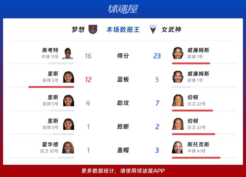WNBA常规赛:女武神主场77-66击败梦想 威廉姆斯贡献23分5篮板5助攻 第2张 WNBA常规赛:女武神主场77-66击败梦想 威廉姆斯贡献23分5篮板5助攻 第2张