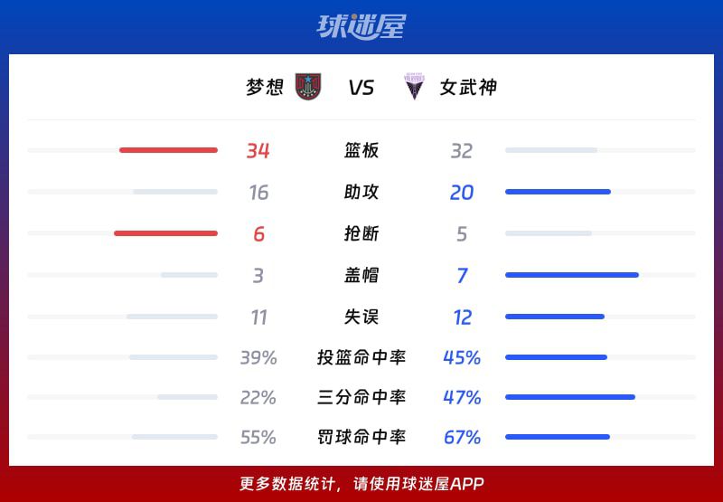 WNBA常规赛:女武神主场77-66击败梦想 威廉姆斯贡献23分5篮板5助攻 第3张 WNBA常规赛:女武神主场77-66击败梦想 威廉姆斯贡献23分5篮板5助攻 第3张