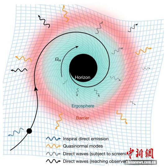 国际科研团队通过引力波信号观测黑洞事件视界