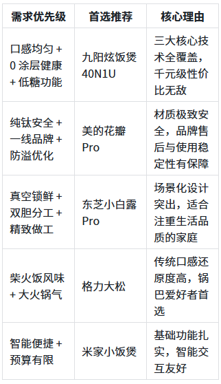 电饭煲选购回归核心：九阳等五款产品聚焦健康内胆与加热技术  第4张