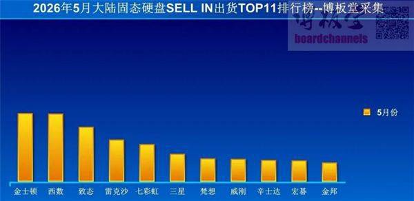 5月中国大陆SSD出货量环比上涨50% 618大促提前拉动线上业绩
