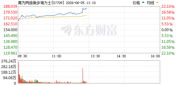 南方两倍做多海力士午后涨超20