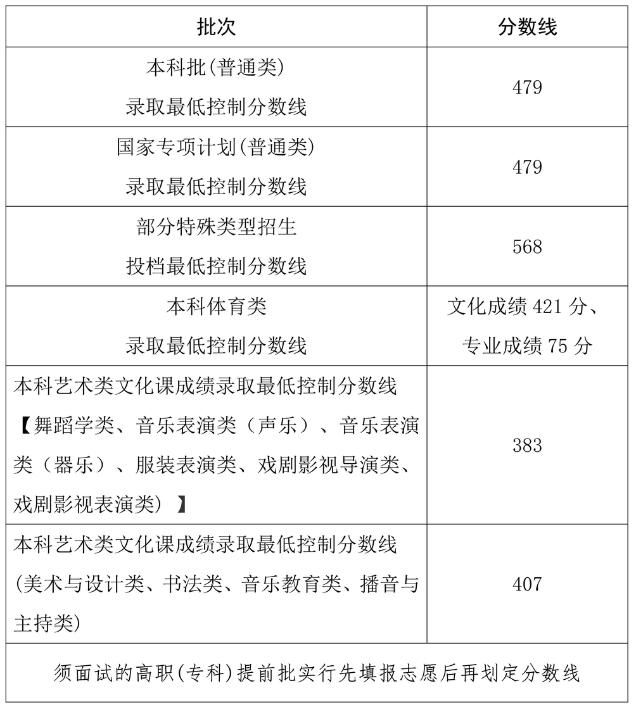 海南省2026年高考本科各批次录取最低控制分数线公布  第1张