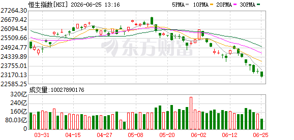 港股6月25日午盘走低 恒指收跌1.37