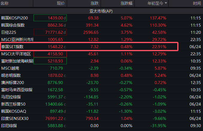 泰国SET指数年内涨幅近23% 投资者借道泰股参与AI热潮