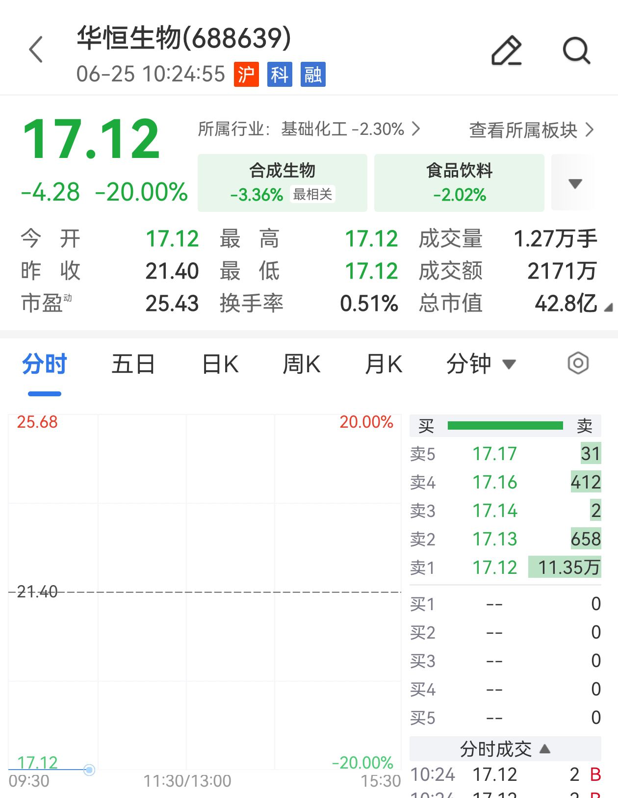 华恒生物开盘跌停 跌幅20%报17.12元/股 第2张 华恒生物开盘跌停 跌幅20%报17.12元/股 第2张
