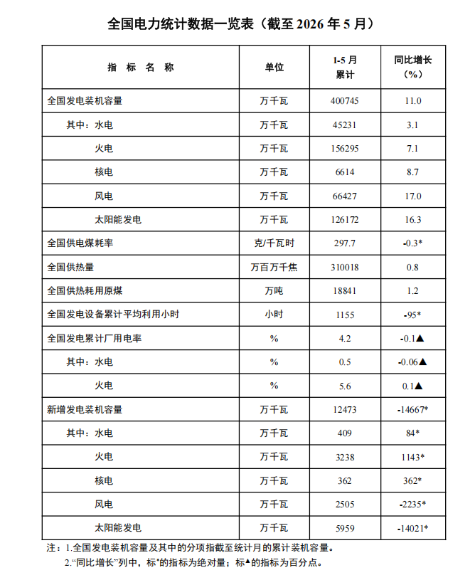 国家能源局发布1至5月电力统计数据 全国累计装机达40.1亿千瓦