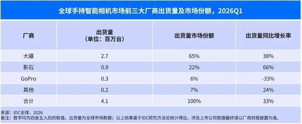 大疆影石合计占据近九成份额 2026年第一季度全球手持智能相机出货量达414万台  第2张