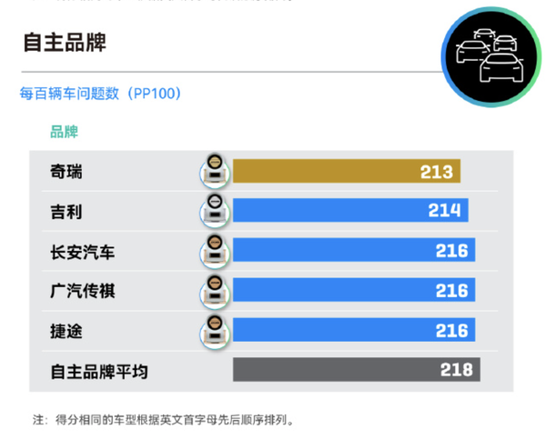 奇瑞集团2026年6月蝉联J.D. Power自主品牌质量榜首  第2张