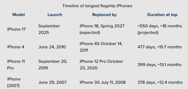 iPhone 17于2025年9月发布 将打破iPhone 4创下的历史纪录  第3张