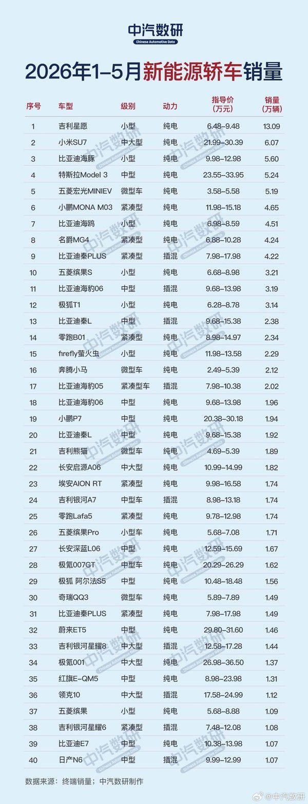 中汽数研公布2026年1至5月国内新能源轿车及SUV销量排行榜  第2张