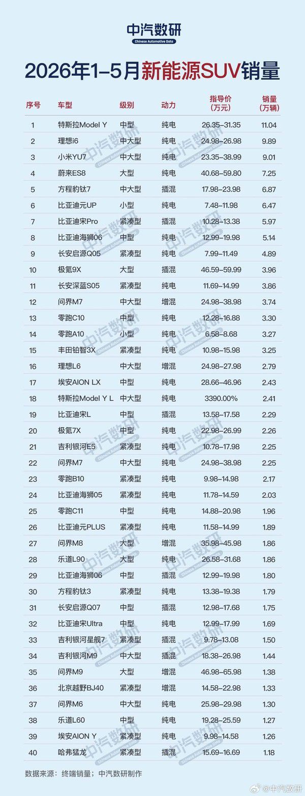 中汽数研公布2026年1至5月国内新能源轿车及SUV销量排行榜  第3张