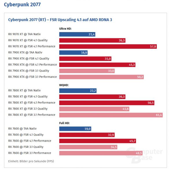 AMD发布26.6.2版驱动 RX 7000系列获FSR 4.1支持 4K光追帧率提升 第3张 AMD发布26.6.2版驱动 RX 7000系列获FSR 4.1支持 4K光追帧率提升 第3张
