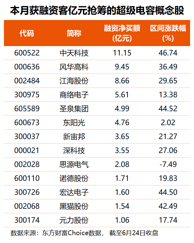 超级电容概念6月25日活跃 江海股份跟进日系厂商涨价