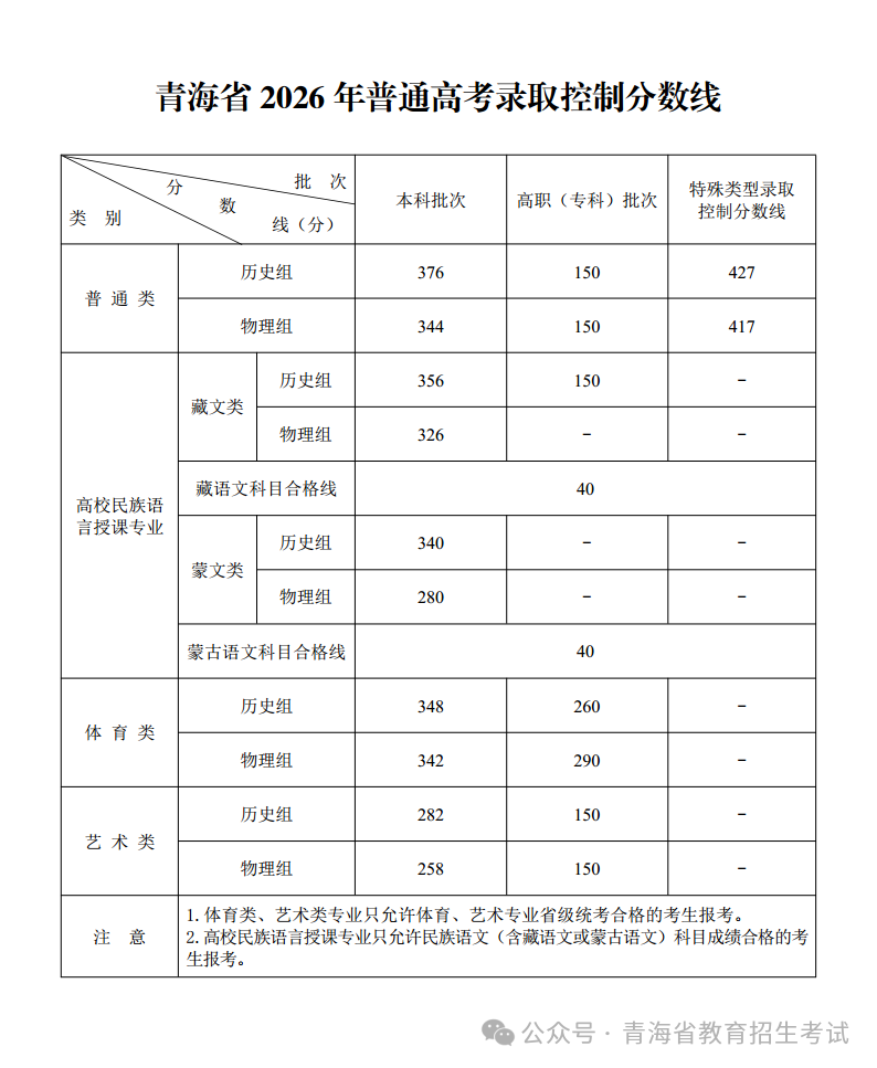 青海省公布2026年普通高考录取控制分数线