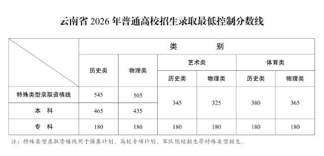 云南省2026年普通高校招生录取最低控制分数线公布