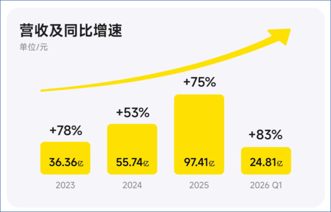 影石创新上市一年股价跌逾六成 解禁首周大宗交易频现机构折价减持 第2张 影石创新上市一年股价跌逾六成 解禁首周大宗交易频现机构折价减持 第2张