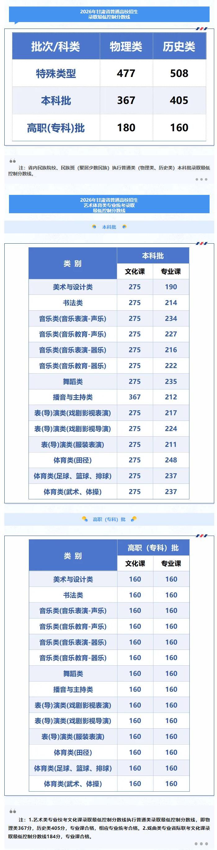 2026年甘肃省普通高校招生录取分数线正式公布