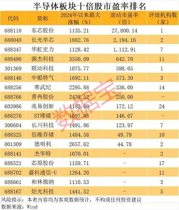 半导体板块市盈率逼近220倍 光伏龙头晶科能源股价腰斩  第2张