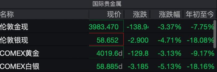 现货黄金跌破4000美元 创去年11月以来新低
