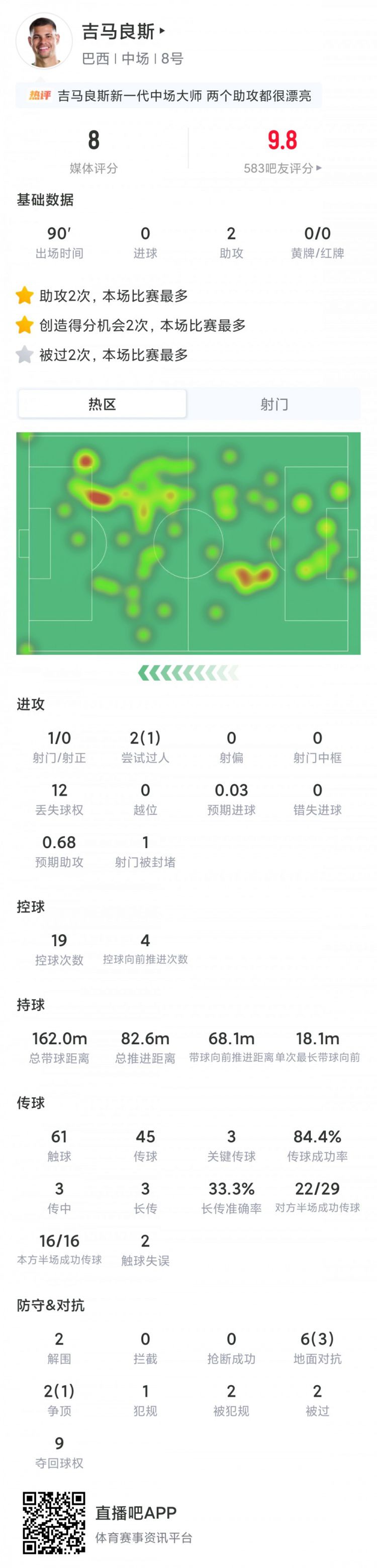吉马良斯世界杯前3场贡献3助攻 创1966年以来巴西球员纪录  第2张