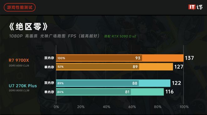 16GB DDR5内存价格已达涨价前四倍 存储高溢价成装机新难题  第13张