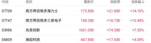 兆易创新涨7.55% 澜起科技涨4.09% 港股存储概念股6月25日受海外利好走强 第1张 兆易创新涨7.55% 澜起科技涨4.09% 港股存储概念股6月25日受海外利好走强 第1张