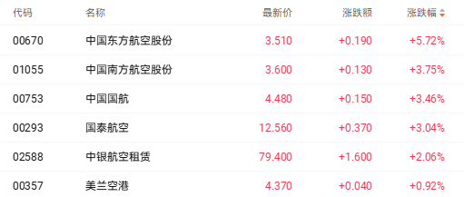 港股航空板块集体上涨 东航涨5.73%南航涨3.75%国航涨3.46