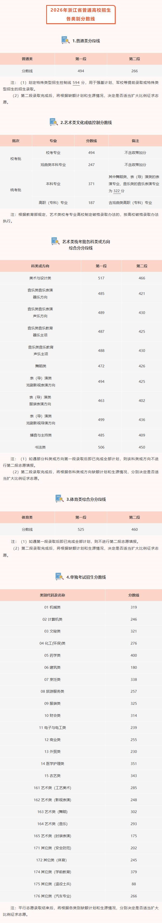 浙江省教育考试院公布2026年高考各类各段分数线