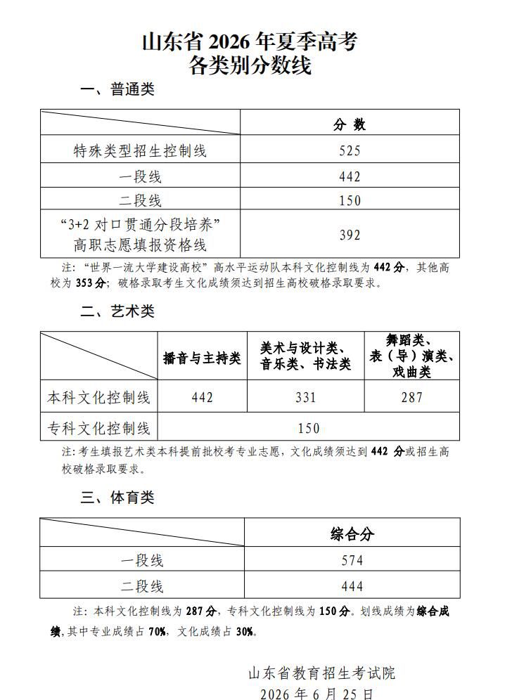 山东省2026年夏季高考各类别分数线6月25日公布