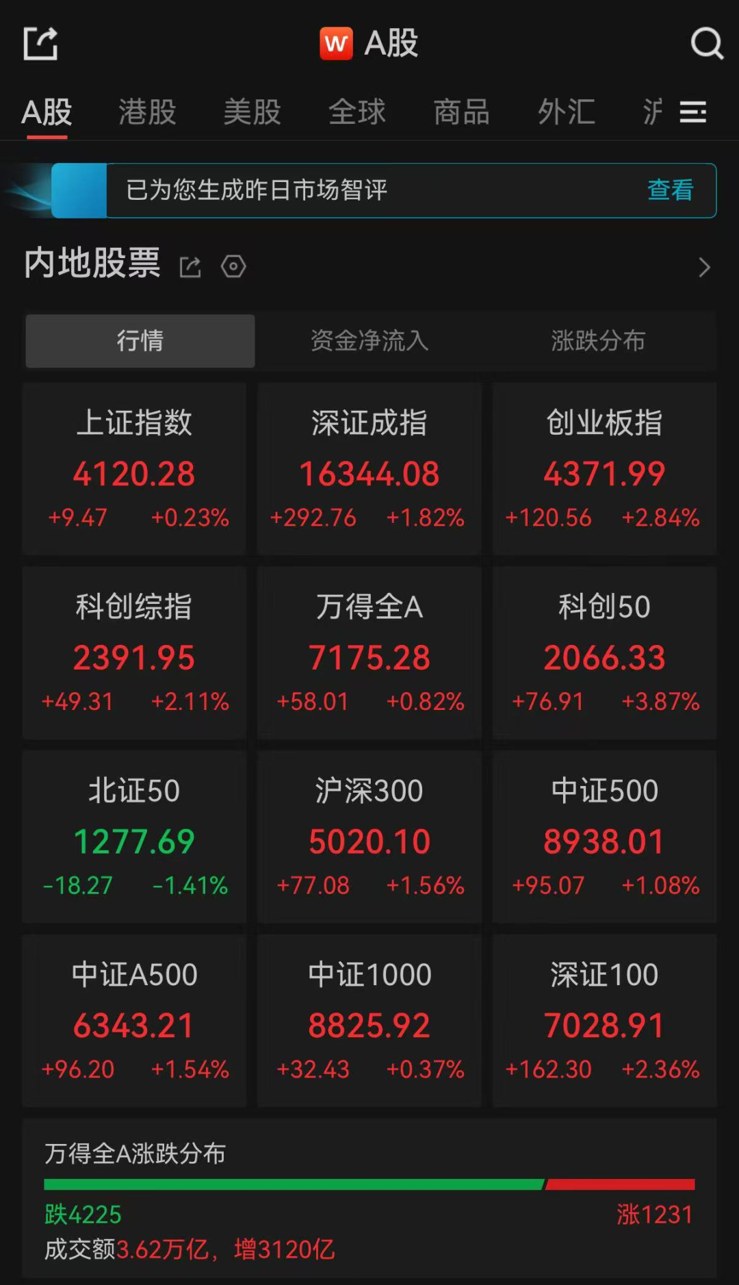 A股25日三大指数收涨 创业板指科创50创新高 成交额突破3.5万亿元