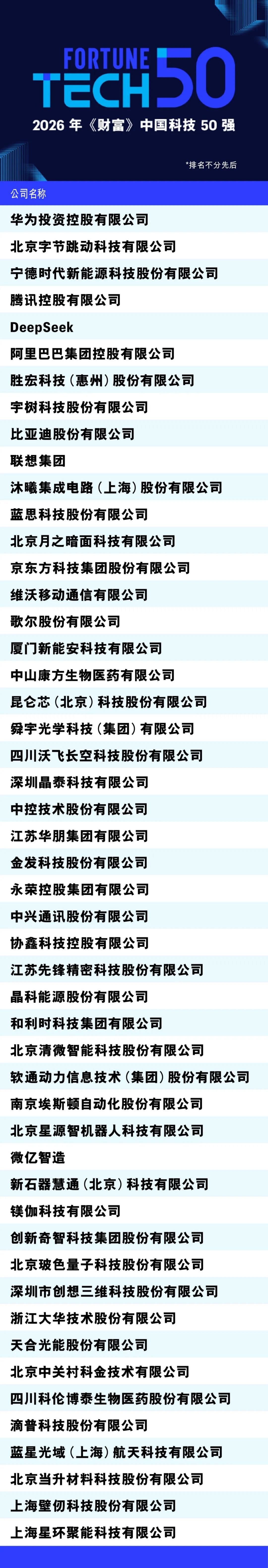 2026年财富中国科技50强出炉 华为、字节跳动、宁德时代等入选  第2张