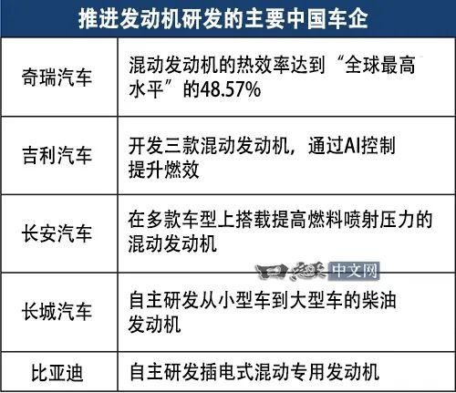 中国大型车企在传统发动机技术领域加速追赶日本车企  第3张