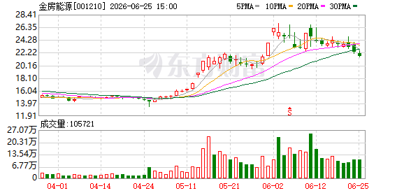 金房能源1.53亿元竞得天津城科智能热力100%股权