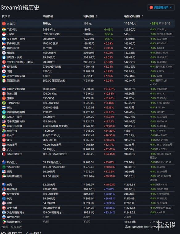 龙之信条2》Steam国区价格永久下调至198元 降幅逾40  第3张