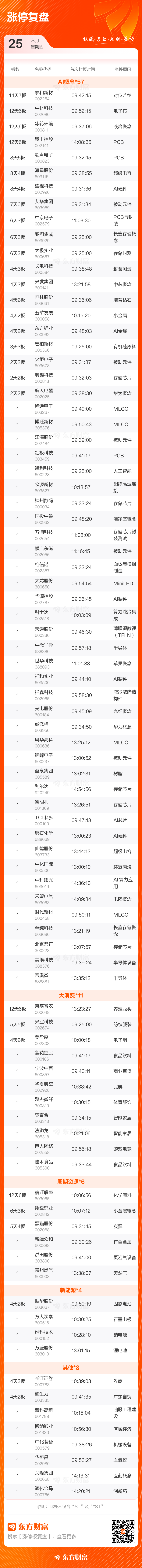 沪指微涨0.23% 创业板指涨超2.8% 两市成交额逼近3.6万亿元 第3张 沪指微涨0.23% 创业板指涨超2.8% 两市成交额逼近3.6万亿元 第3张